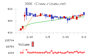 ビーブレイクシステムズチャート