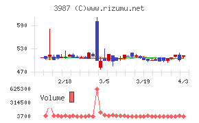 エコモットチャート
