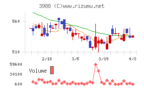 ＳＹＳホールディングスチャート