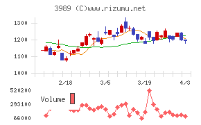 シェアリングテクノロジーチャート
