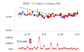 ウォンテッドリーチャート