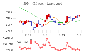 マネーフォワードチャート