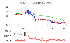 サインポストチャート