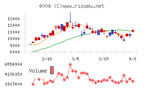 レゾナック・ホールディングスチャート