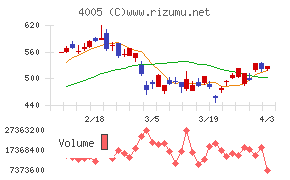 住友化学チャート