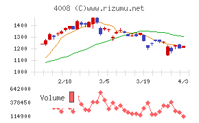 住友精化チャート