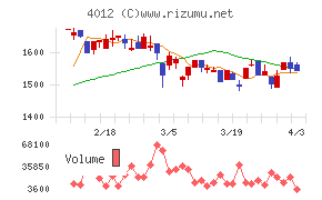 アクシスチャート