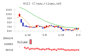 勤次郎チャート