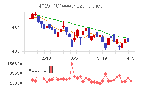 ペイクラウドホールディングスチャート