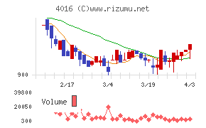 ＭＩＴホールディングスチャート
