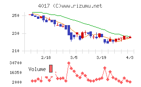クリーマチャート