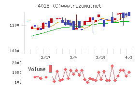 Ｇｅｏｌｏｃａｔｉｏｎ　Ｔｅｃｈｎｏｌｏｇｙチャート