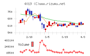 スタメンチャート