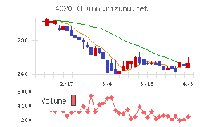ビートレンドチャート