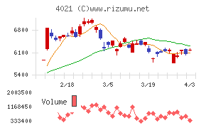 日産化学チャート