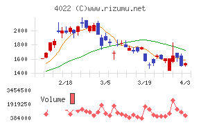 ラサ工業チャート