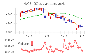クレハチャート