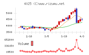 多木化学チャート