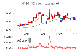 神島化学工業チャート