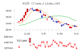 石原産業チャート