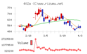アクセルスペースホールディングスチャート
