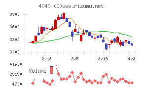 南海化学チャート