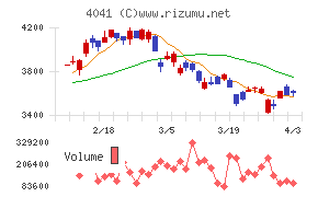日本曹達チャート
