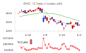 東ソーチャート