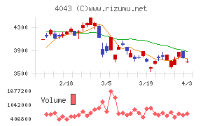 トクヤマチャート