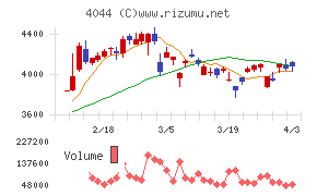 セントラル硝子チャート