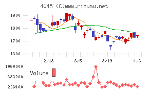 東亞合成チャート