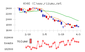 大阪ソーダチャート