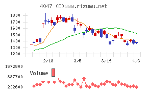 関東電化工業チャート