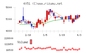 ＧＭＯフィナンシャルゲートチャート