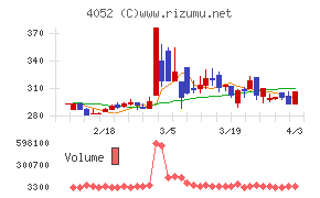 フィーチャチャート