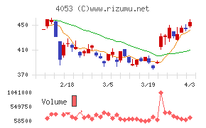 Ｓｕｎ　Ａｓｔｅｒｉｓｋチャート