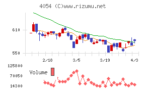 日本情報クリエイトチャート