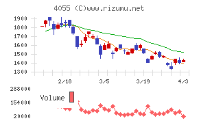 ティアンドエスグループチャート