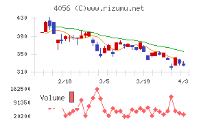 ニューラルグループチャート