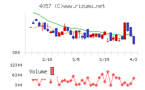 インターファクトリーチャート