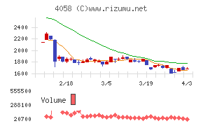 トヨクモチャート