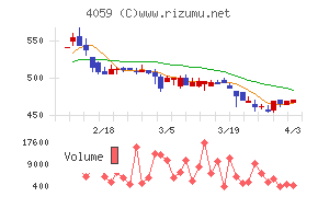 まぐまぐチャート