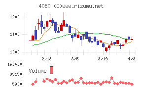 ｒａｋｕｍｏチャート