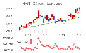 デンカチャート