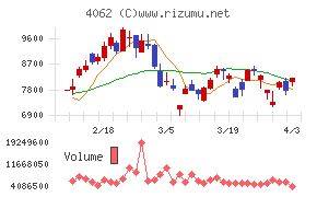 イビデンチャート