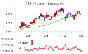 信越化学工業チャート
