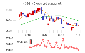 日本カーバイド工業チャート