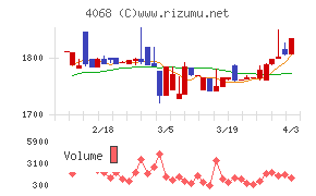 ベイシスチャート