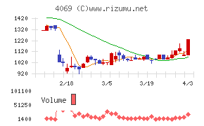ＢｌｕｅＭｅｍｅチャート