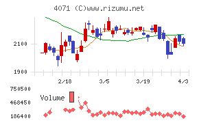 プラスアルファ・コンサルティングチャート